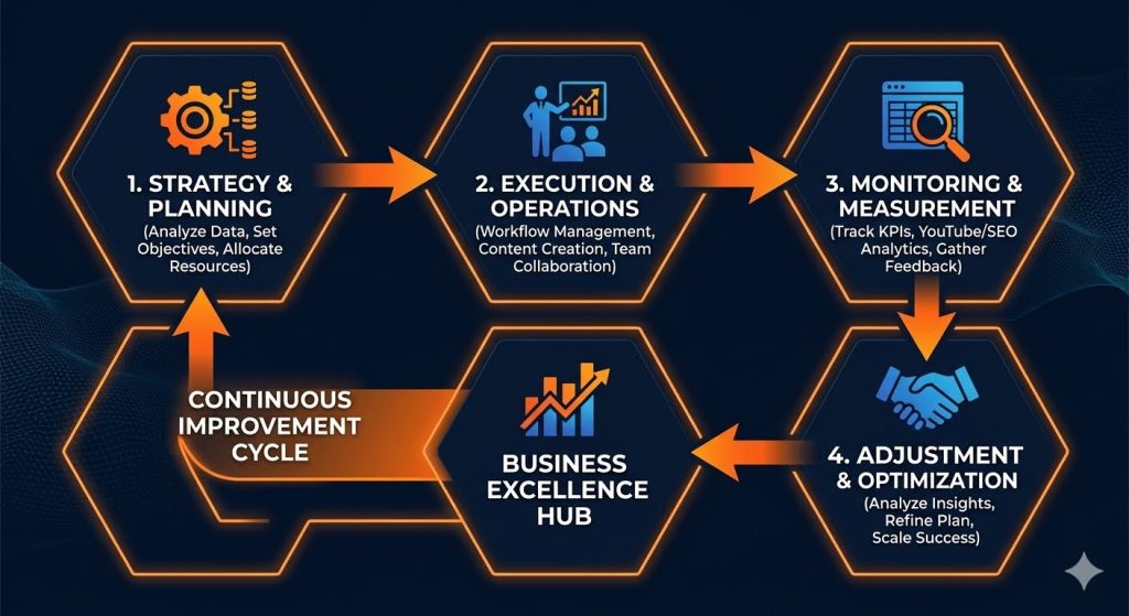 A clean flowchart diagram mapping out an optimized business management process from initial project intake to team execution and final client delivery.